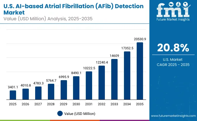 Ai Based Atrial Fibrillation Afib Detection Market Usa