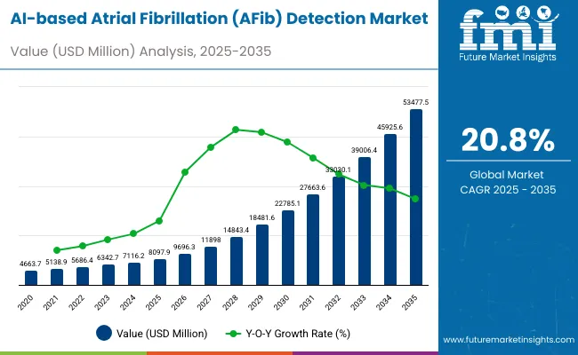 Ai Based Atrial Fibrillation Afib Detection Market