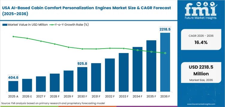Ai Based Cabin Comfort Personalization Engines Market Country Value Analysis Ai Based Cabin Comfort Personalization Engines Market Country Value Analysis