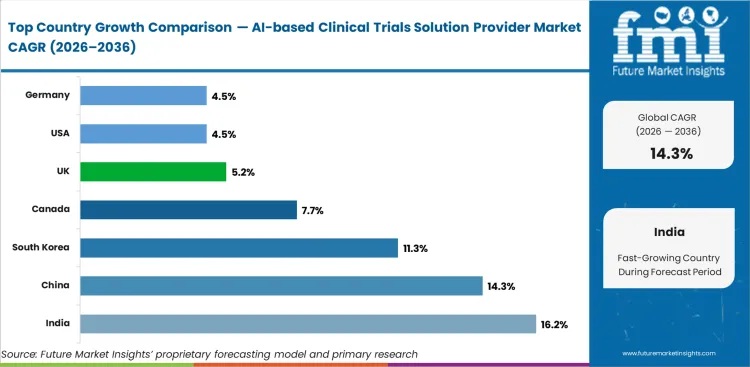Ai Based Clinical Trials Solution Provider Market Cagr Analysis By Country Ai Based Clinical Trials Solution Provider Market Cagr Analysis By Country