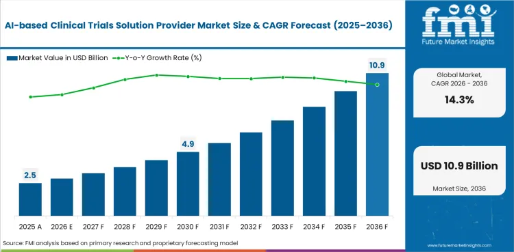 Ai Based Clinical Trials Solution Provider Market Market Value Analysis Ai Based Clinical Trials Solution Provider Market Market Value Analysis