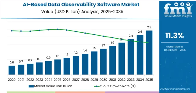 Ai Based Data Observability Software Market Market Value Analysis