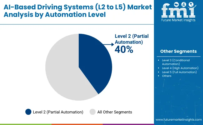 Ai Based Driving Systems L2 To L5 Market By Automation