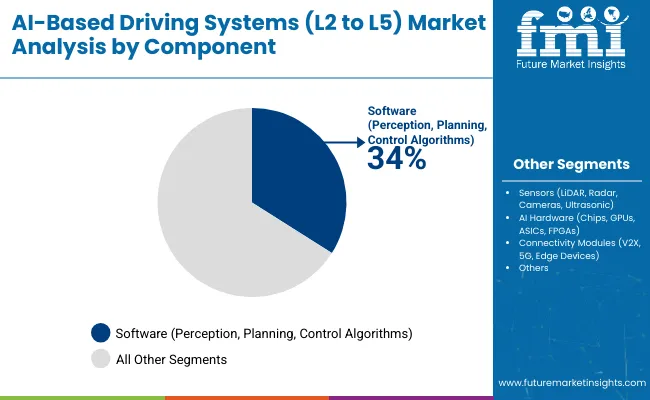 Ai Based Driving Systems L2 To L5 Market By Component