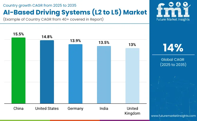Ai Based Driving Systems L2 To L5 Market By Country