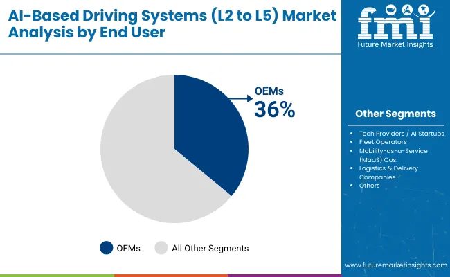 Ai Based Driving Systems L2 To L5 Market By End User