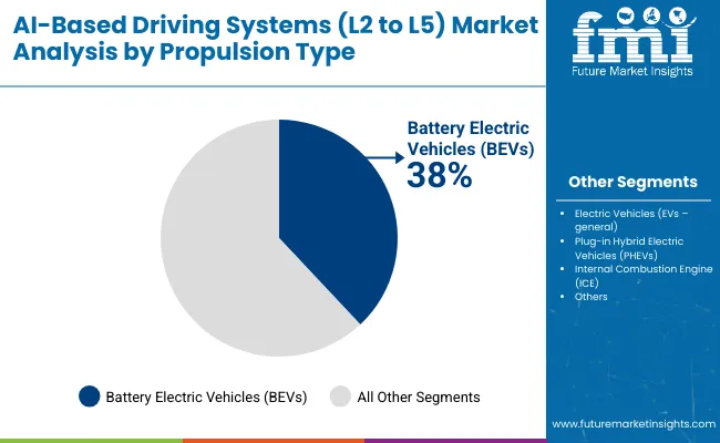 Ai Based Driving Systems L2 To L5 Market By Propulsion