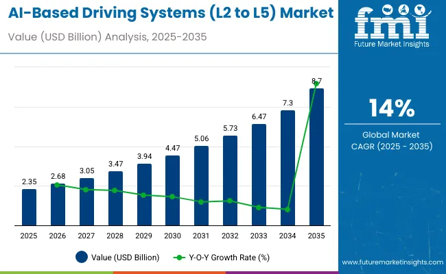Ai Based Driving Systems L2 To L5 Market