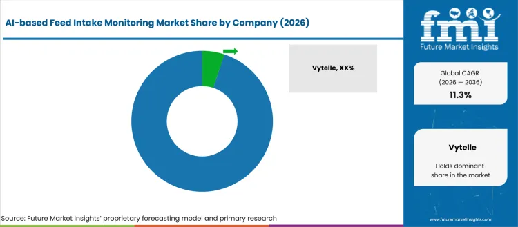 Ai Based Feed Intake Monitoring Market Analysis By Company