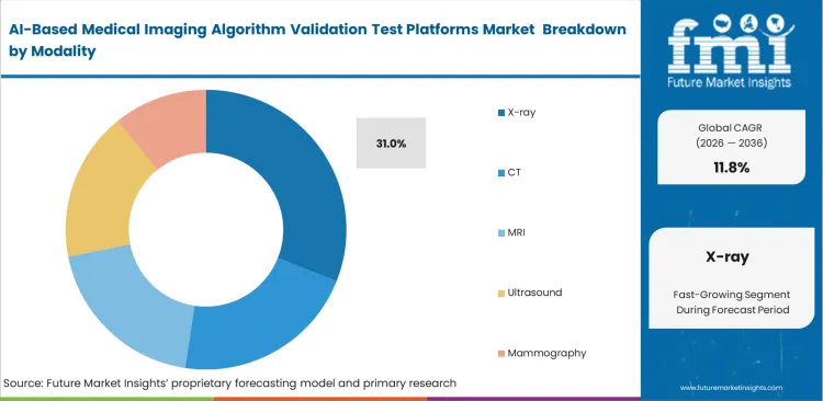 Ai Based Medical Imaging Algorithm Validation Test Platforms Market Analysis By Modality