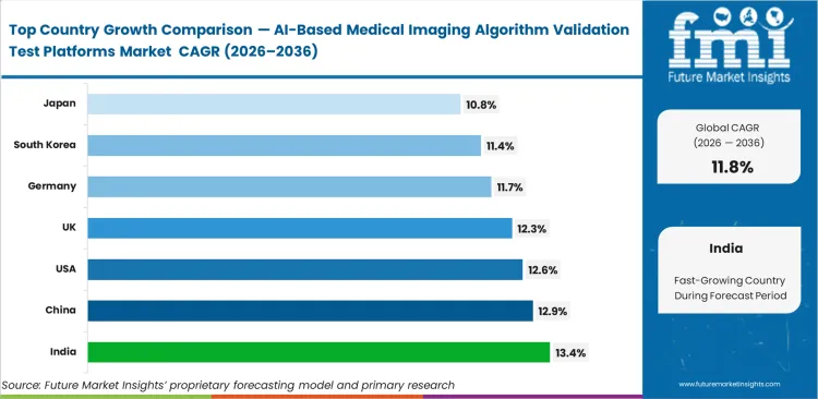 Ai Based Medical Imaging Algorithm Validation Test Platforms Market Cagr Analysis By Country