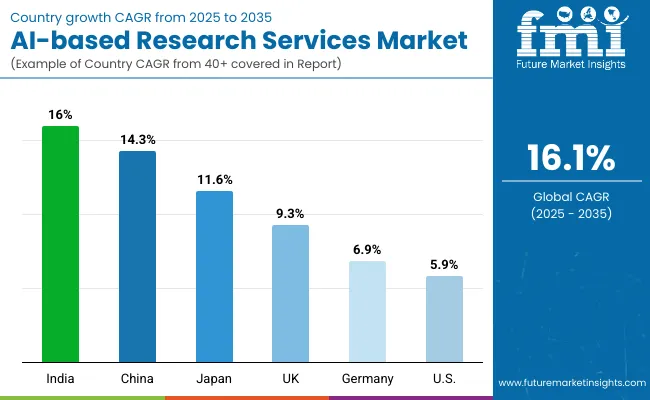 Ai Based Research Services Market By Country