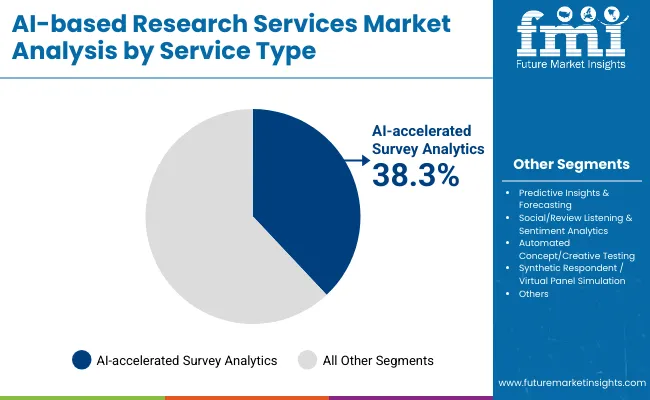 Ai Based Research Services Market By Service
