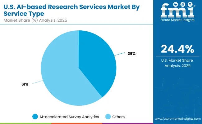 Ai Based Research Services Market Usa 2
