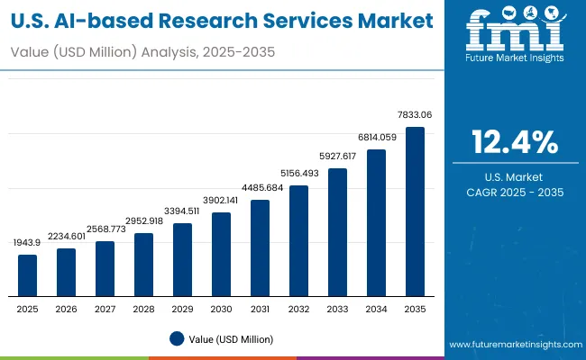 Ai Based Research Services Market Usa