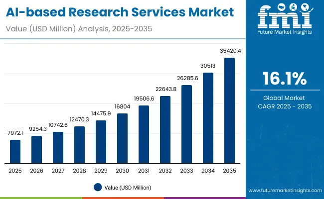 Ai Based Research Services Market