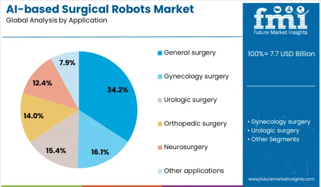 Ai Based Surgical Robots Market Analysis By Application