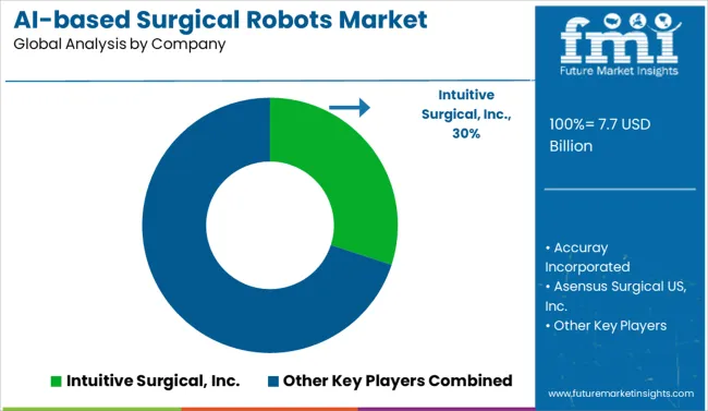 Ai Based Surgical Robots Market Analysis By Company
