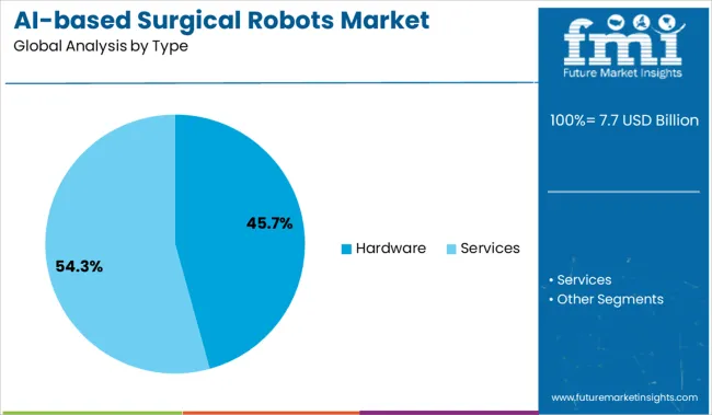 Ai Based Surgical Robots Market Analysis By Type
