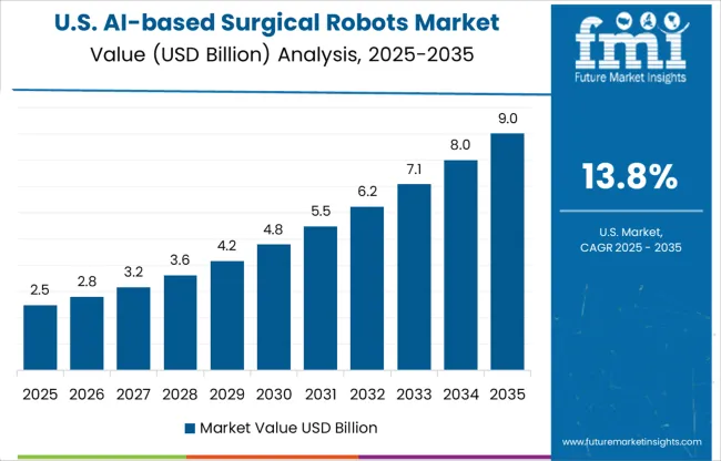 Ai Based Surgical Robots Market Country Value Analysis