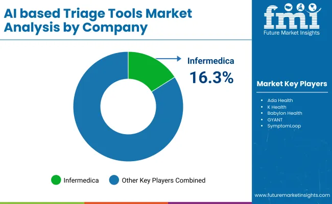 Ai Based Triage Tools Market By Company