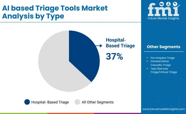 Ai Based Triage Tools Market By Type