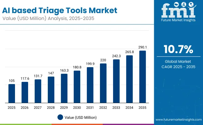Ai Based Triage Tools Market