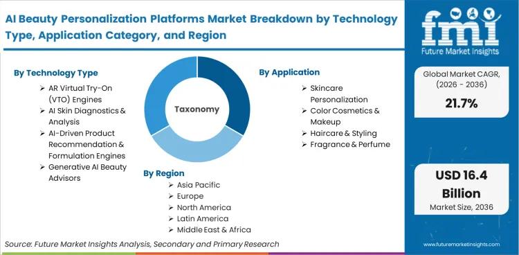 Ai Beauty Personalization Platforms Market Breakdown By Technology Type, Application Category, And Region