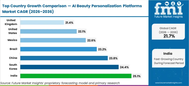 Ai Beauty Personalization Platforms Market Cagr Analysis By Country