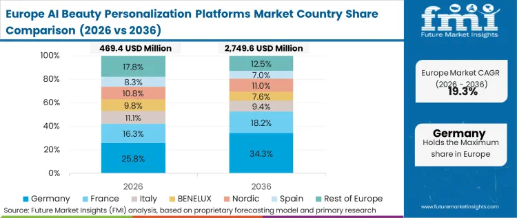 Ai Beauty Personalization Platforms Market Europe Country Market Share Analysis, 2026 & 2036