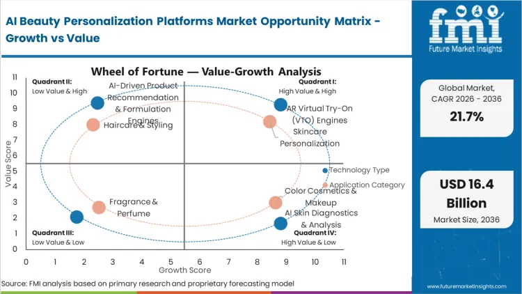 Ai Beauty Personalization Platforms Market Opportunity Matrix Growth Vs Value