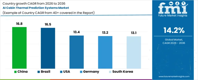 Ai Cabin Thermal Prediction Systems Market Cagr Analysis By Country