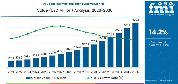 Ai Cabin Thermal Prediction Systems Market Market Value Analysis