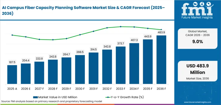 Ai Campus Fiber Capacity Planning Software Market Value Analysis