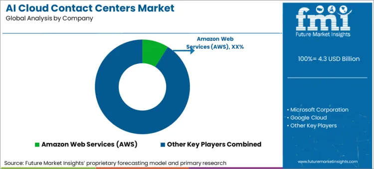 Ai Cloud Contact Centers Market Analysis By Company