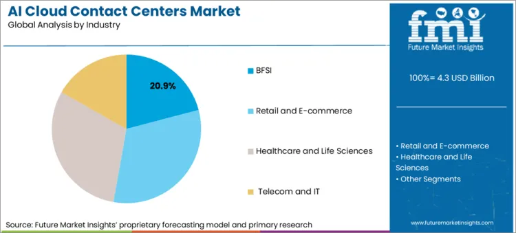 Ai Cloud Contact Centers Market Analysis By Industry