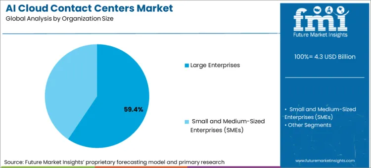 Ai Cloud Contact Centers Market Analysis By Organization Size