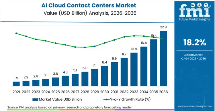 Ai Cloud Contact Centers Market Market Value Analysis