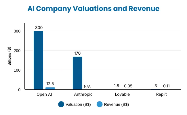 Ai Comapny Valuations And Revenue