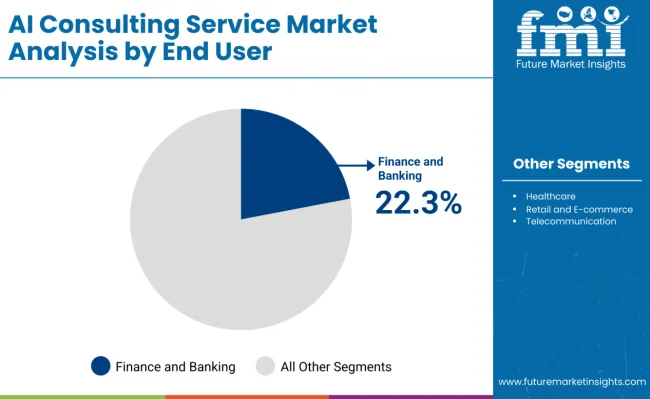 Ai Consulting Services Market Analysis By End User