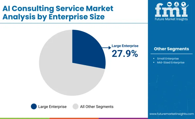 Ai Consulting Services Market Analysis By Enterprise Size