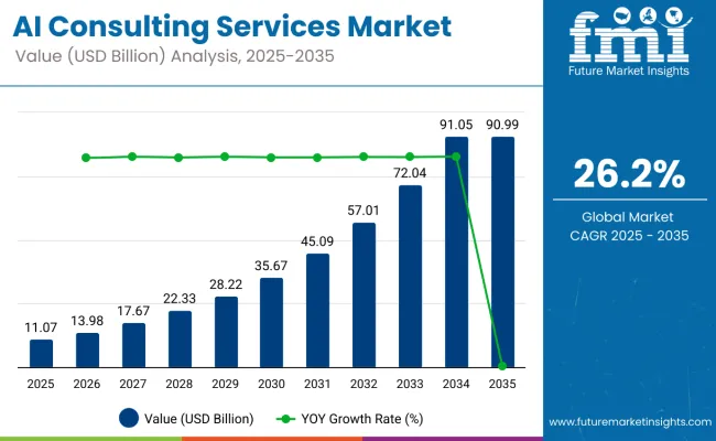 Ai Consulting Services Market