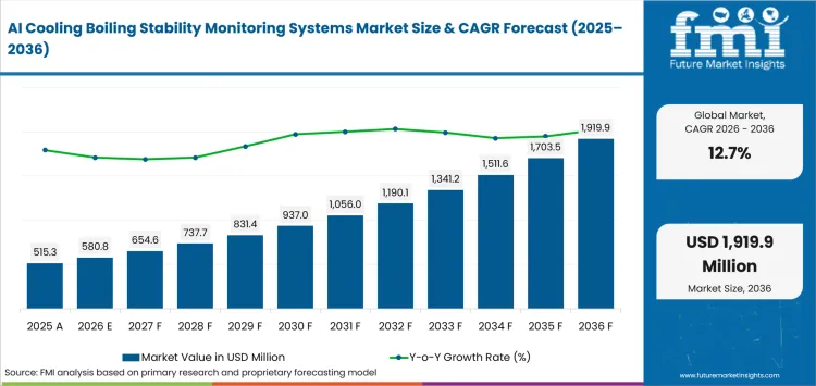 Ai Cooling Boiling Stability Monitoring Systems Market Value Analysis Ai Cooling Boiling Stability Monitoring Systems Market Value Analysis