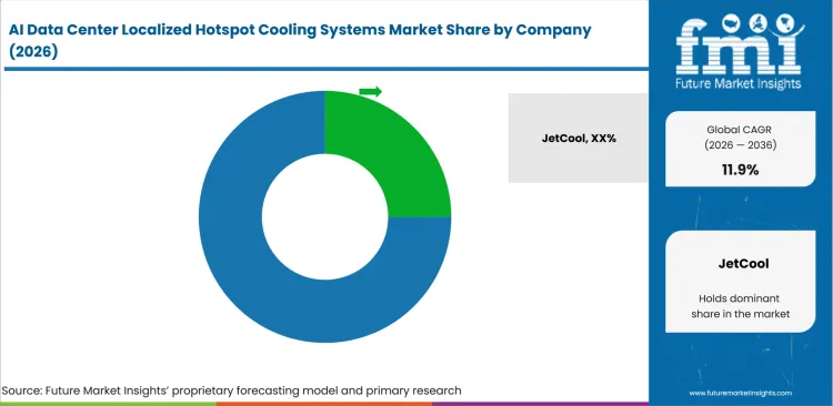 Ai Data Center Localized Hotspot Cooling Systems Market Analysis By Company Ai Data Center Localized Hotspot Cooling Systems Market Analysis By Company