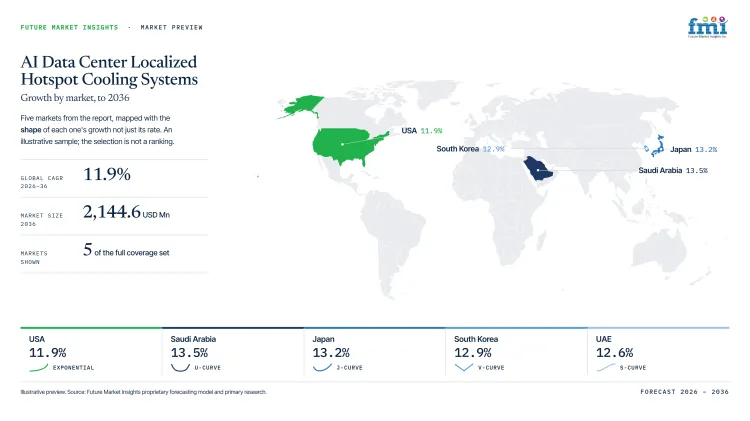 Ai Data Center Localized Hotspot Cooling Systems Market Growth Forecast 2026 2036 Ai Data Center Localized Hotspot Cooling Systems Market Growth Forecast 2026 2036