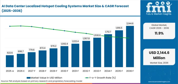 Ai Data Center Localized Hotspot Cooling Systems Market Value Analysis Ai Data Center Localized Hotspot Cooling Systems Market Value Analysis