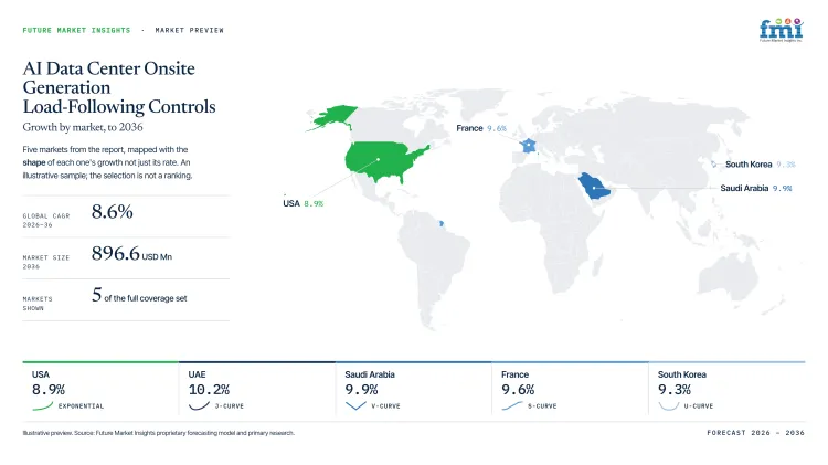 Ai Data Center Onsite Generation Load Following Controls Market Growth Forecast 2026 2036 Ai Data Center Onsite Generation Load Following Controls Market Growth Forecast 2026 2036