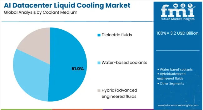 Ai Datacenter Liquid Cooling Market Analysis By Coolant Medium