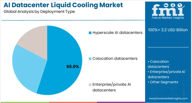 Ai Datacenter Liquid Cooling Market Analysis By Deployment Type