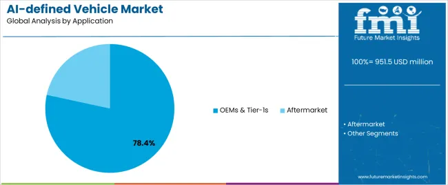 Ai Defined Vehicle Market Analysis By Application